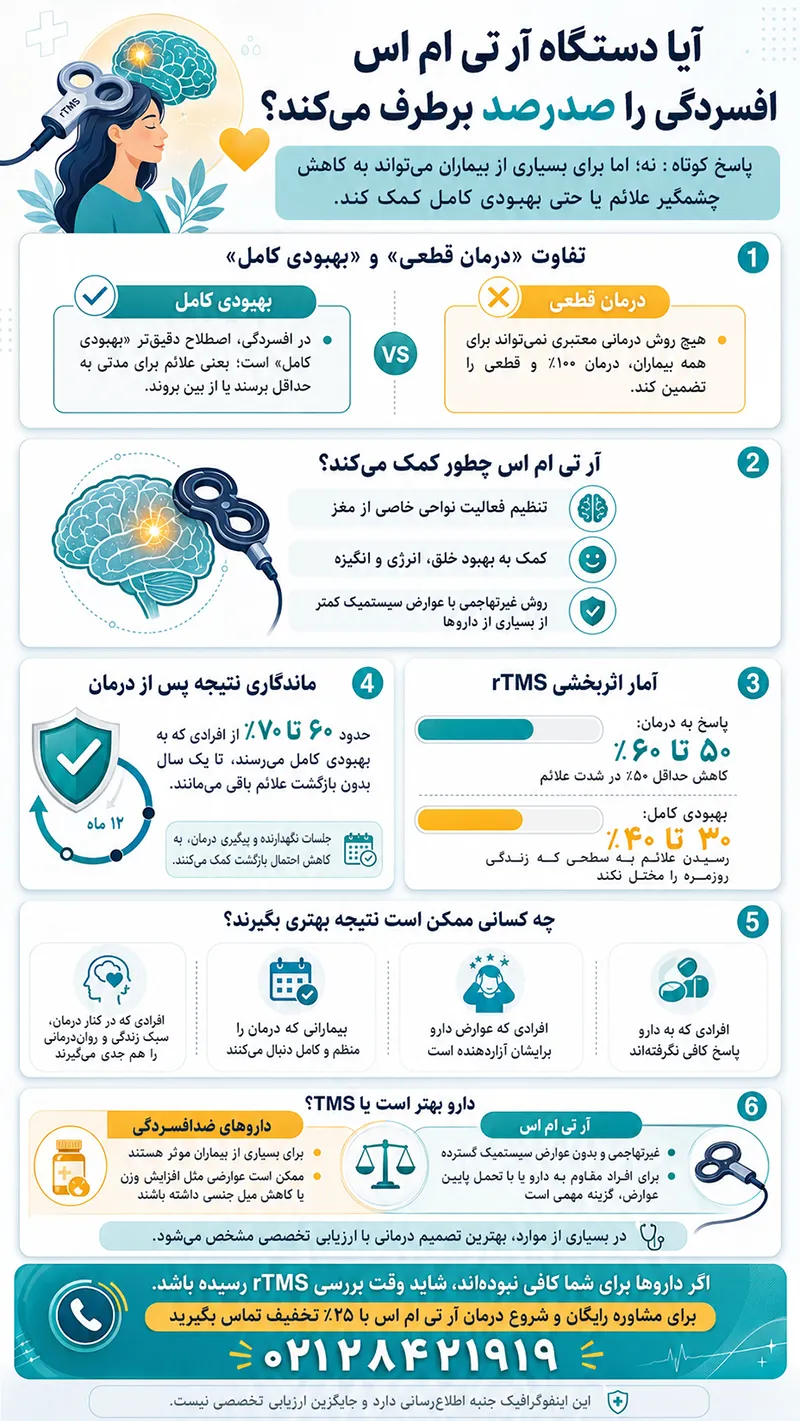 اینفوگرافیک میزان اثربخشی rTMS در درمان افسردگی
