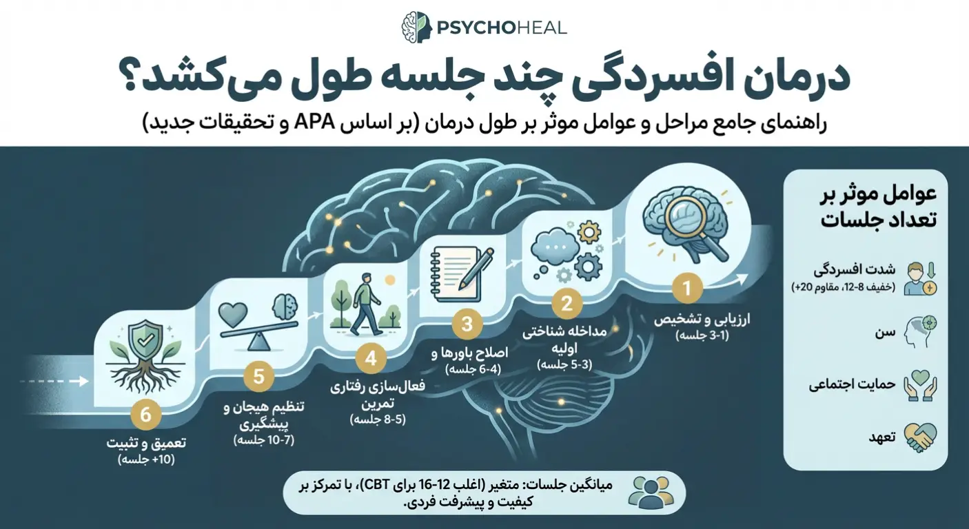 درمان افسردگی چند جلسه طول میکشد