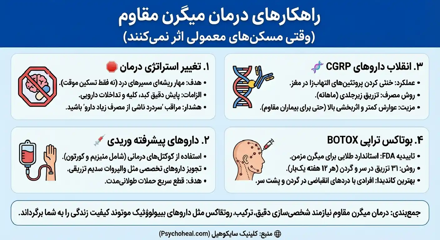 درمان های دارویی میگرن مقاوم به درمان