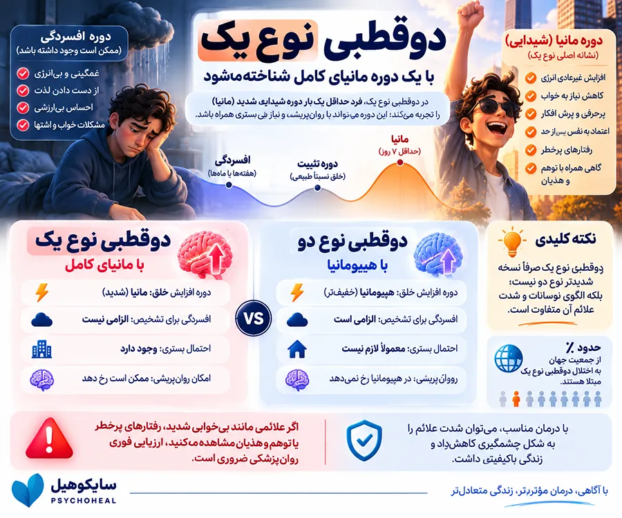 اینفوگرافیک تفاوت دوقطبی نوع یک با دوقطبی نوع دو
