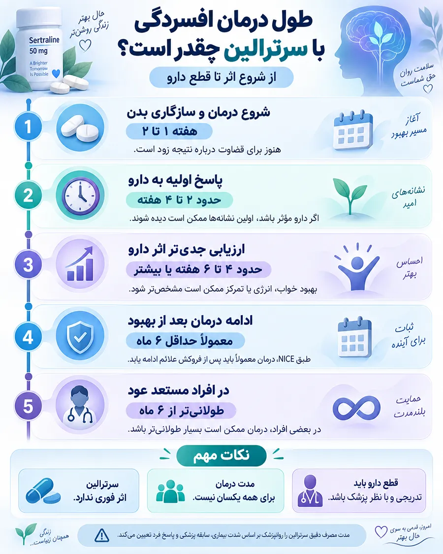 اینفوگرافیک از شروع سرترالین تا احساس بهبود چقدر طول میکشد؟